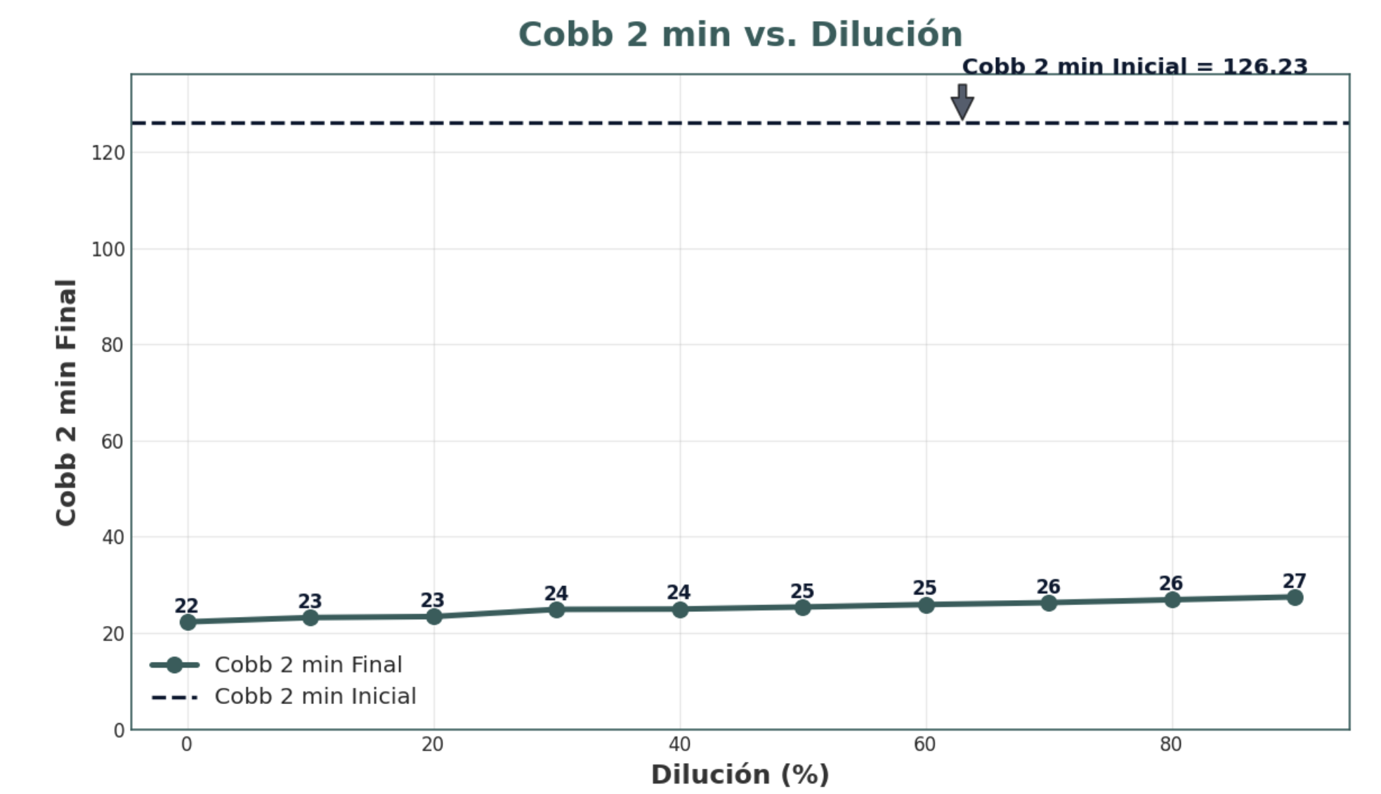 Gráfica Cobb 2 min vs. Dilución